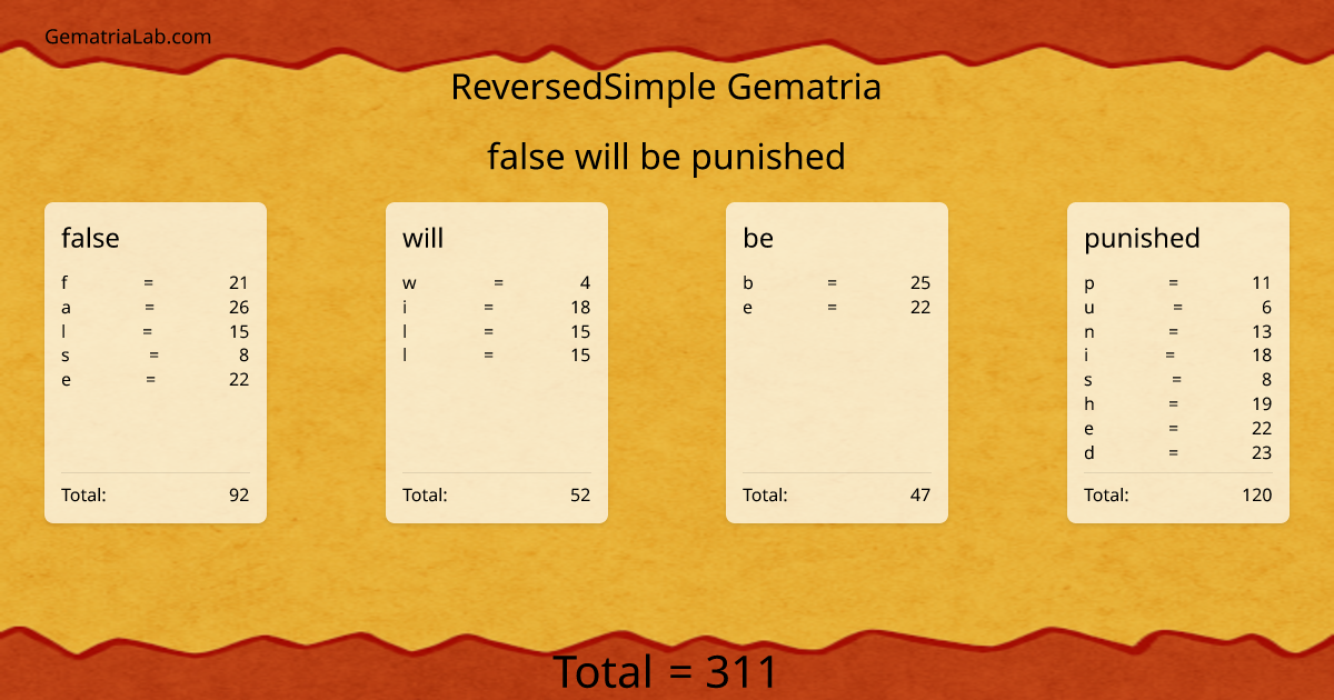 false will be punished in reversedSimple Gematria